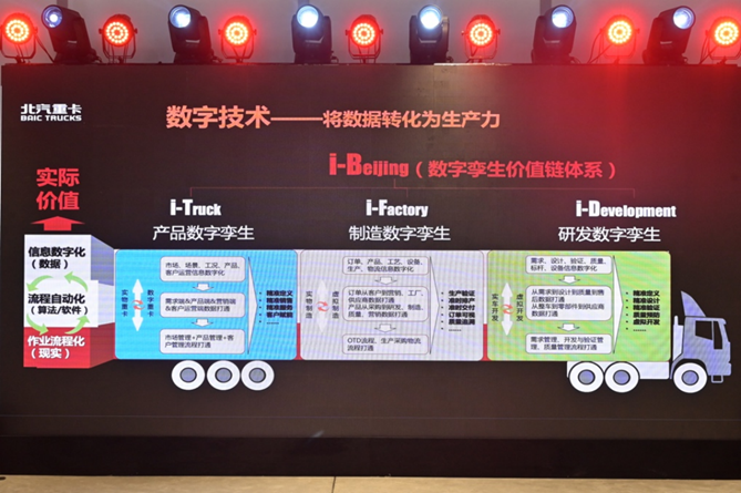 1673275374258.png 副本【戰(zhàn)略-定版】高質(zhì)量、低成本 北汽重卡企業(yè)戰(zhàn)略發(fā)布11566.png